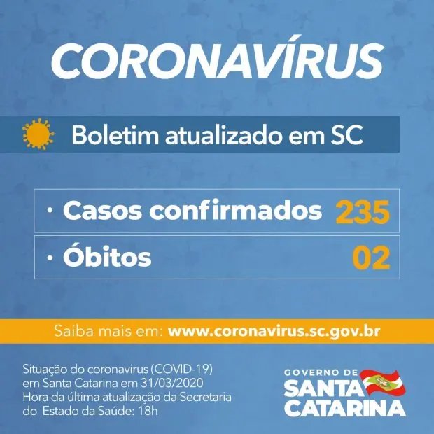 Casos confirmados somam 235 em Santa Catarina