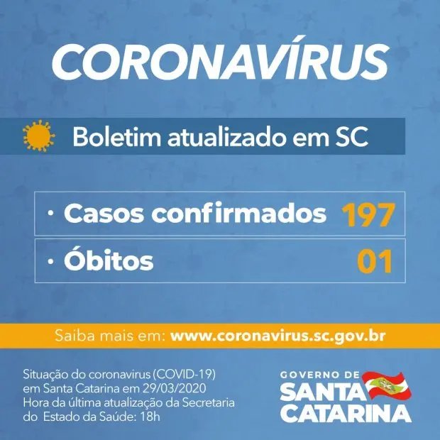 N&uacute;mero de casos confirmados de Covid-19 chega a 197 no estado