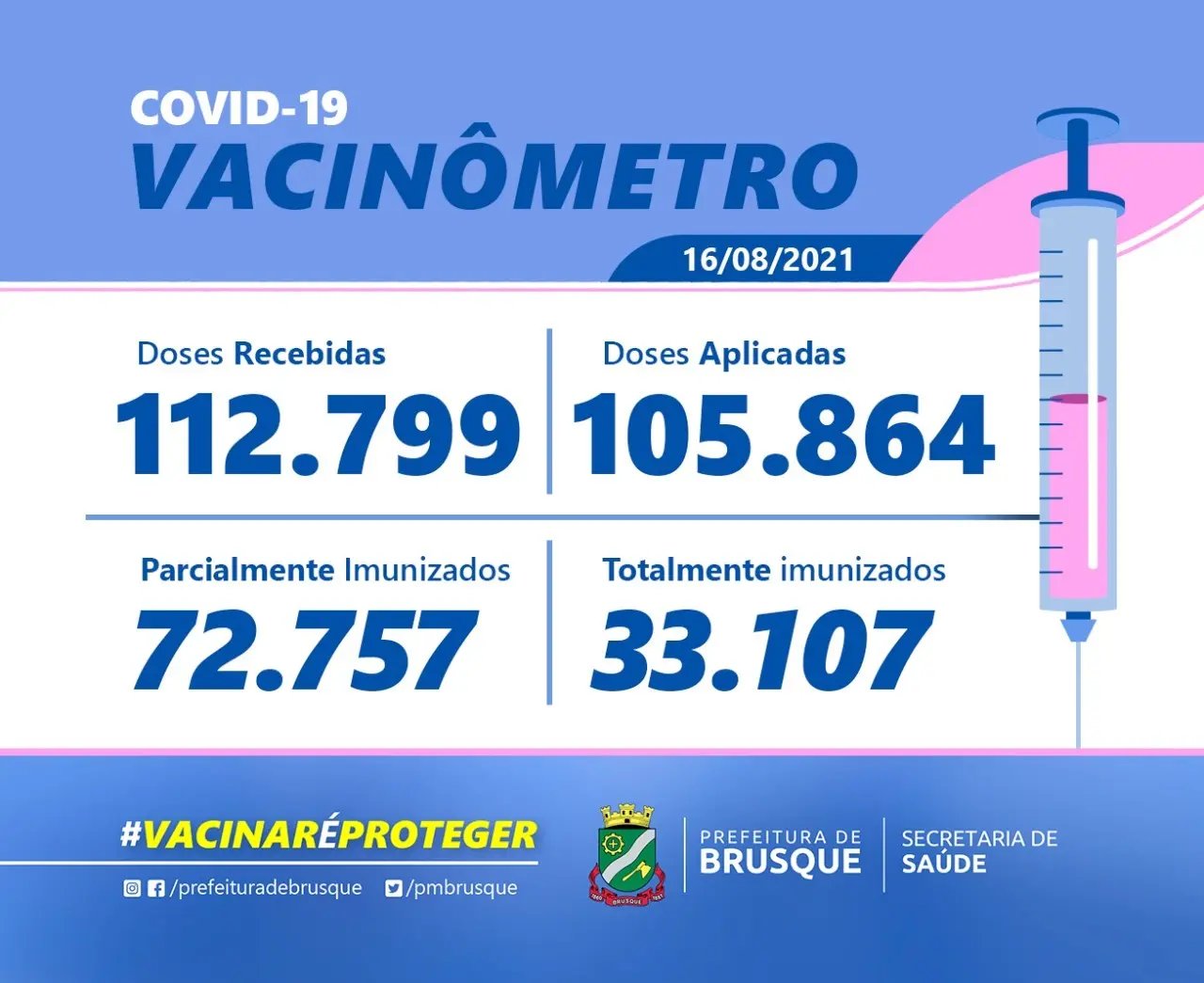Brusque supera a marca de 105 mil doses aplicadas