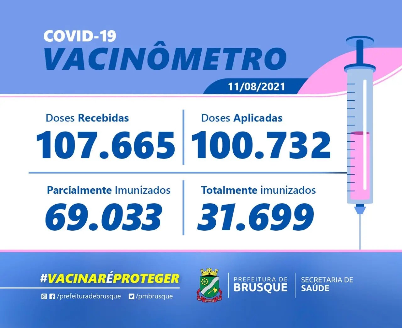 Brusque supera marca de 100 mil vacinados 