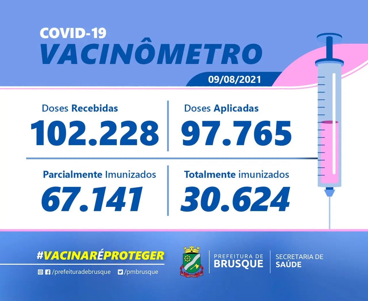 Doses aplicadas aos moradores de Brusque superam a marca de 97 mil
