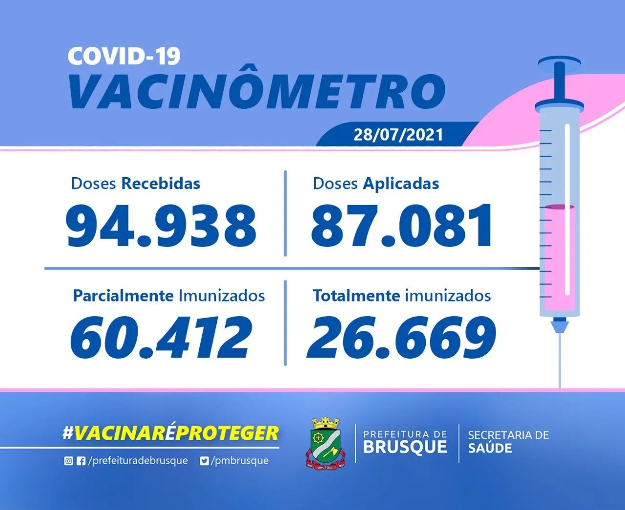 Confira o boletim de Vacina&ccedil;&atilde;o desta quarta-feira (28)