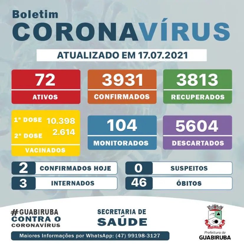 Guabiruba registra dois novos casos de covid-19