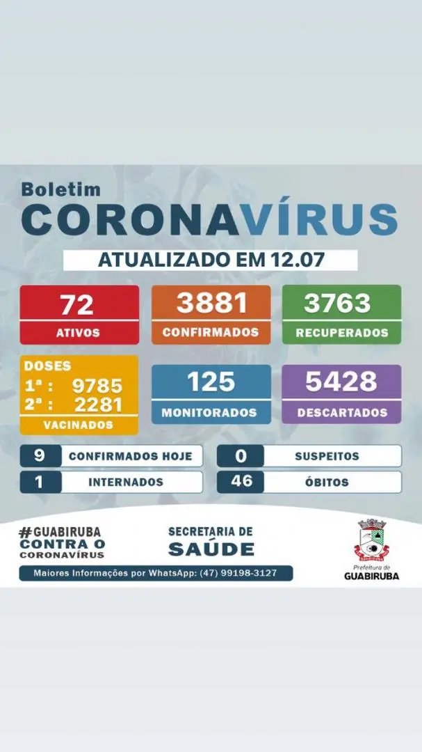 Nove casos de Covid-19 s&atilde;o identificados em Guabiruba