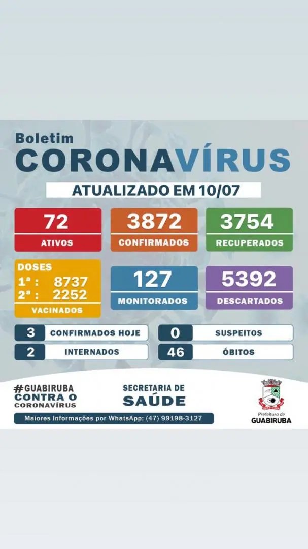 Guabiruba registra tr&ecirc;s novos casos de Covid-19  