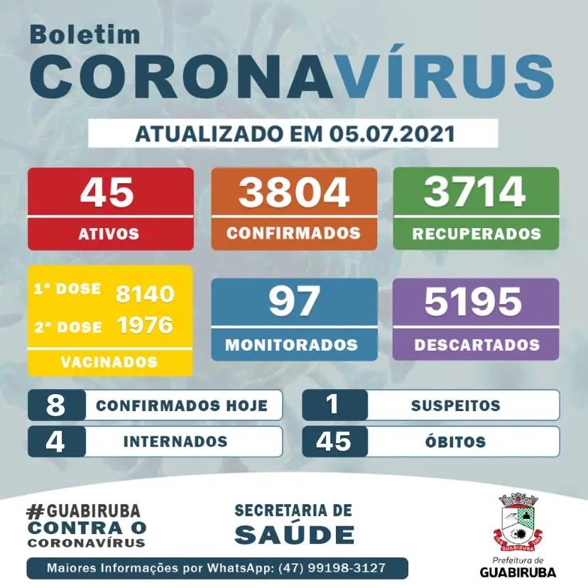 Guabiruba tem mais 8 infec&ccedil;&otilde;es de Covid-19