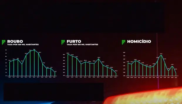 Crimes violentos em Santa Catarina apresentam as menores taxas da s&eacute;rie hist&oacute;rica