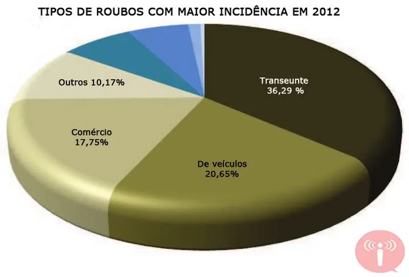 Homicídios por tráfico de drogas crescem no estado