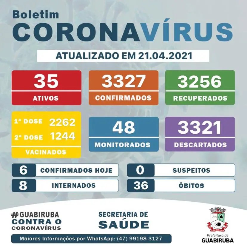 Confira o boletim atualizado do Coronav&iacute;rus, em Guabiruba