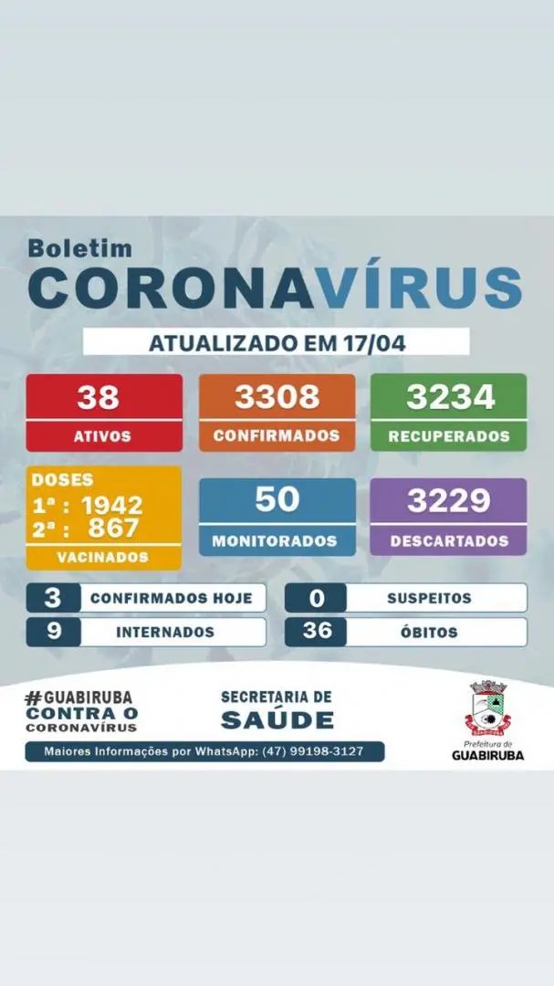 Covid-19: Guabiruba registra tr&ecirc;s novos casos, nove pessoas est&atilde;o internadas 