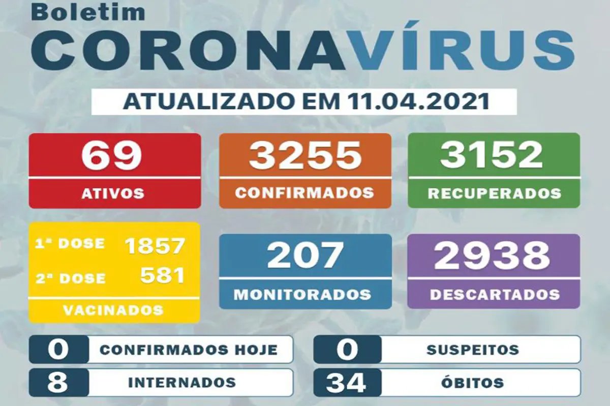 Cinco guabirubenses permanecem internados na UTI