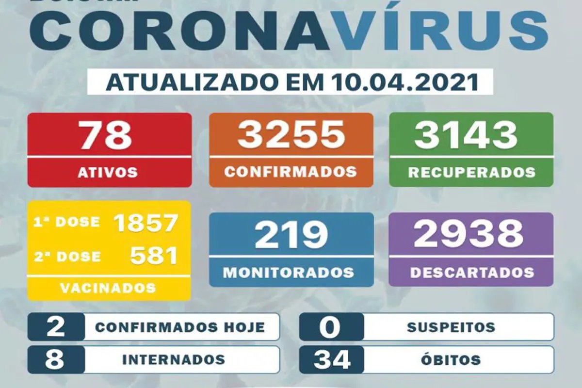 GBA registra dois novos casos de Covid-19