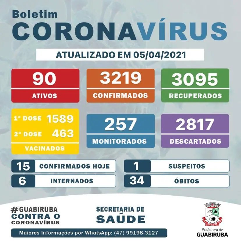 Guabiruba possui 90 casos ativos de Coronav&iacute;rus