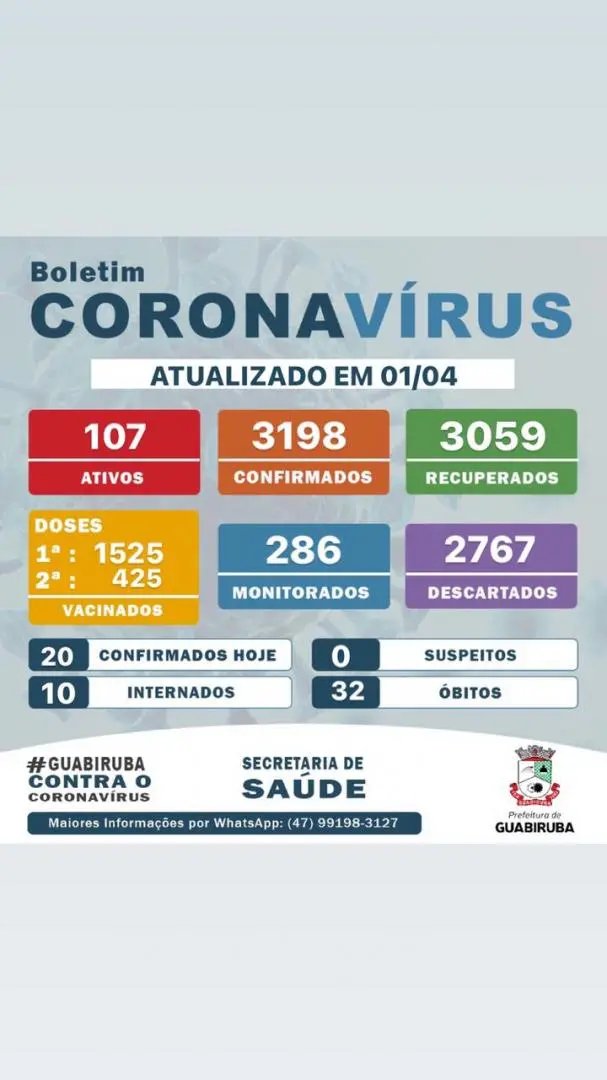 Guabiruba soma 20 novos casos de Covid-19
