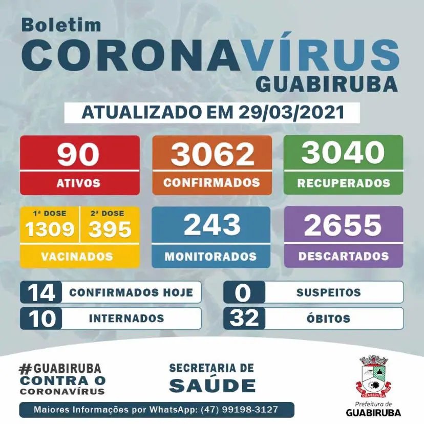 Guabiruba possui 90 casos ativos de Coronav&iacute;rus