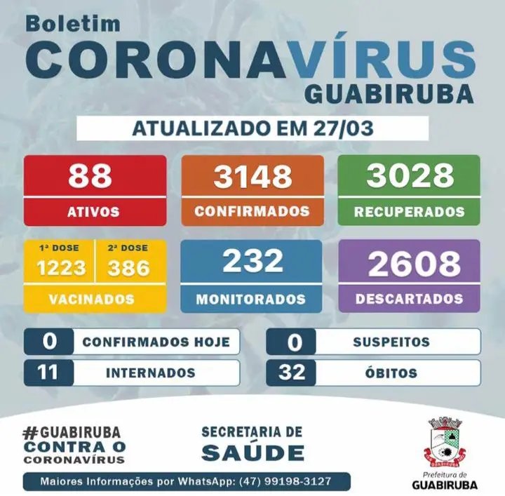 Guabiruba n&atilde;o registra novos casos de Covid-19 
