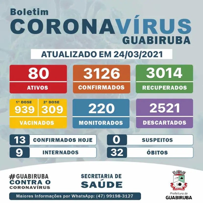 Guabiruba tem nove pessoas internadas por Coronav&iacute;rus