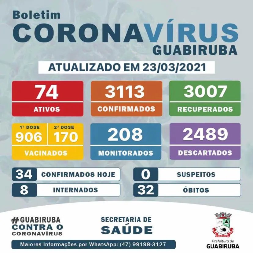 Guabiruba possu&iacute; 74 casos ativos de Coronav&iacute;rus