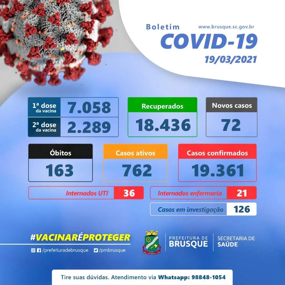 Boletim aponta mais cem pessoas recuperadas da Covid-19 em Brusque