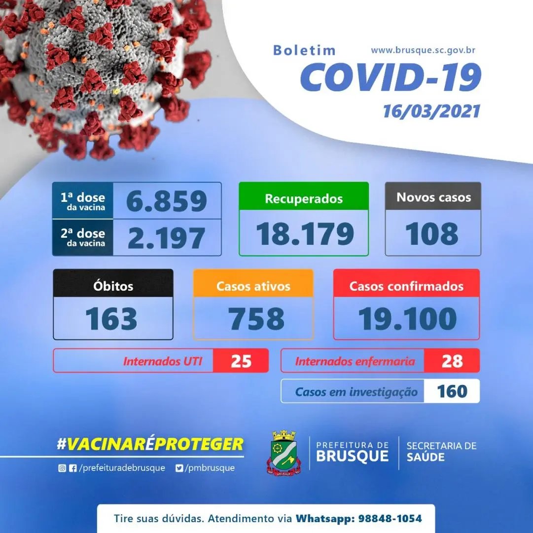 Boletim atualizado: Brusque tem 758 casos ativos de Coronav&iacute;rus