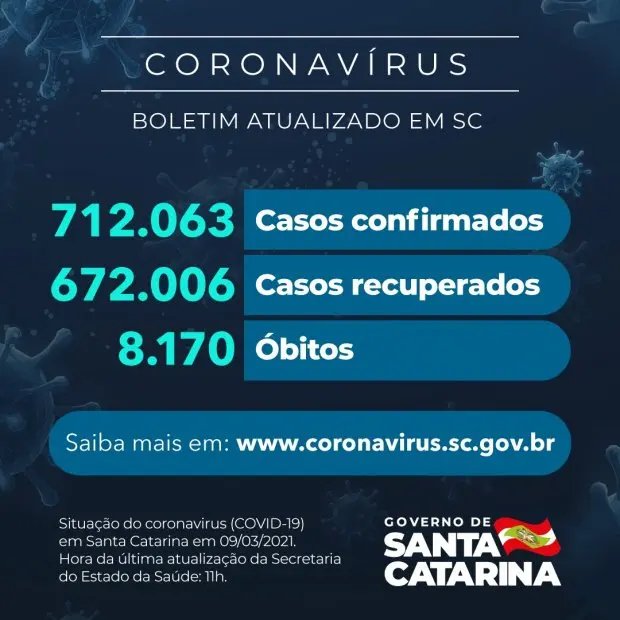  Estado confirma 712.063 casos, 672.006 recuperados e 8.170 mortes
