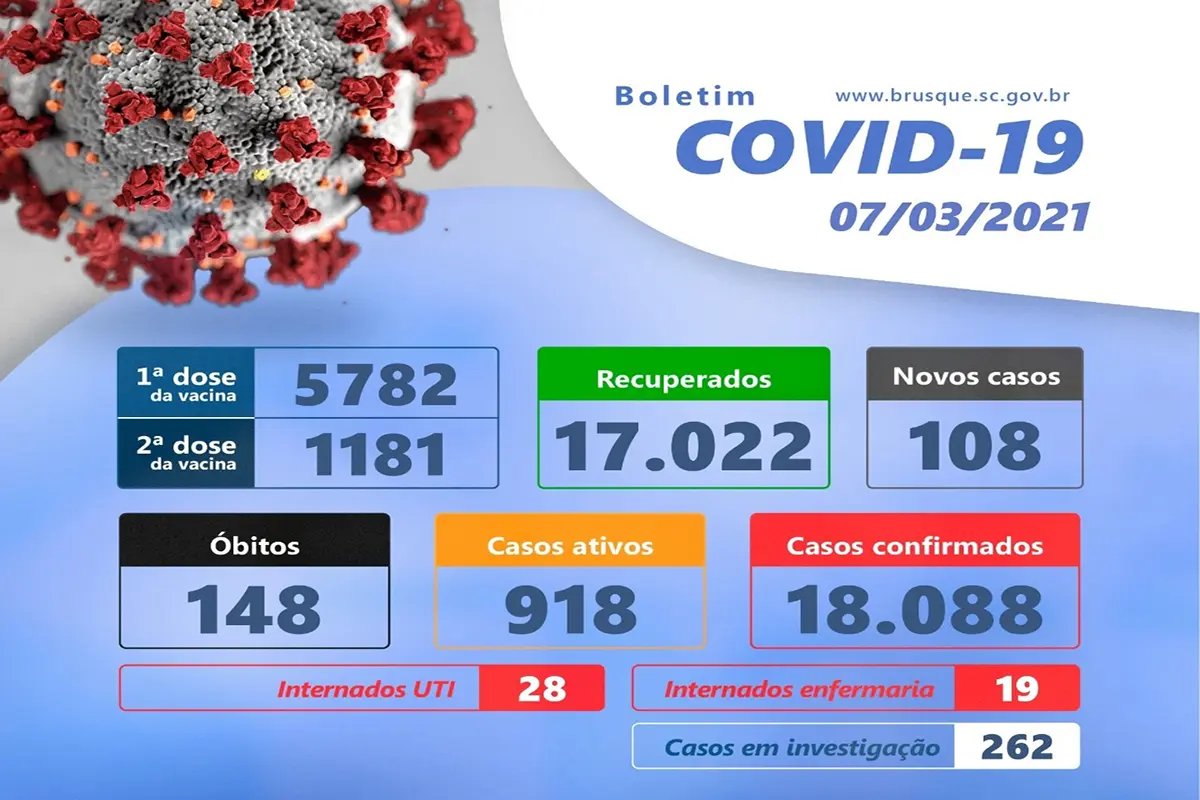 Brusque registra 108 novos casos de Covid-19