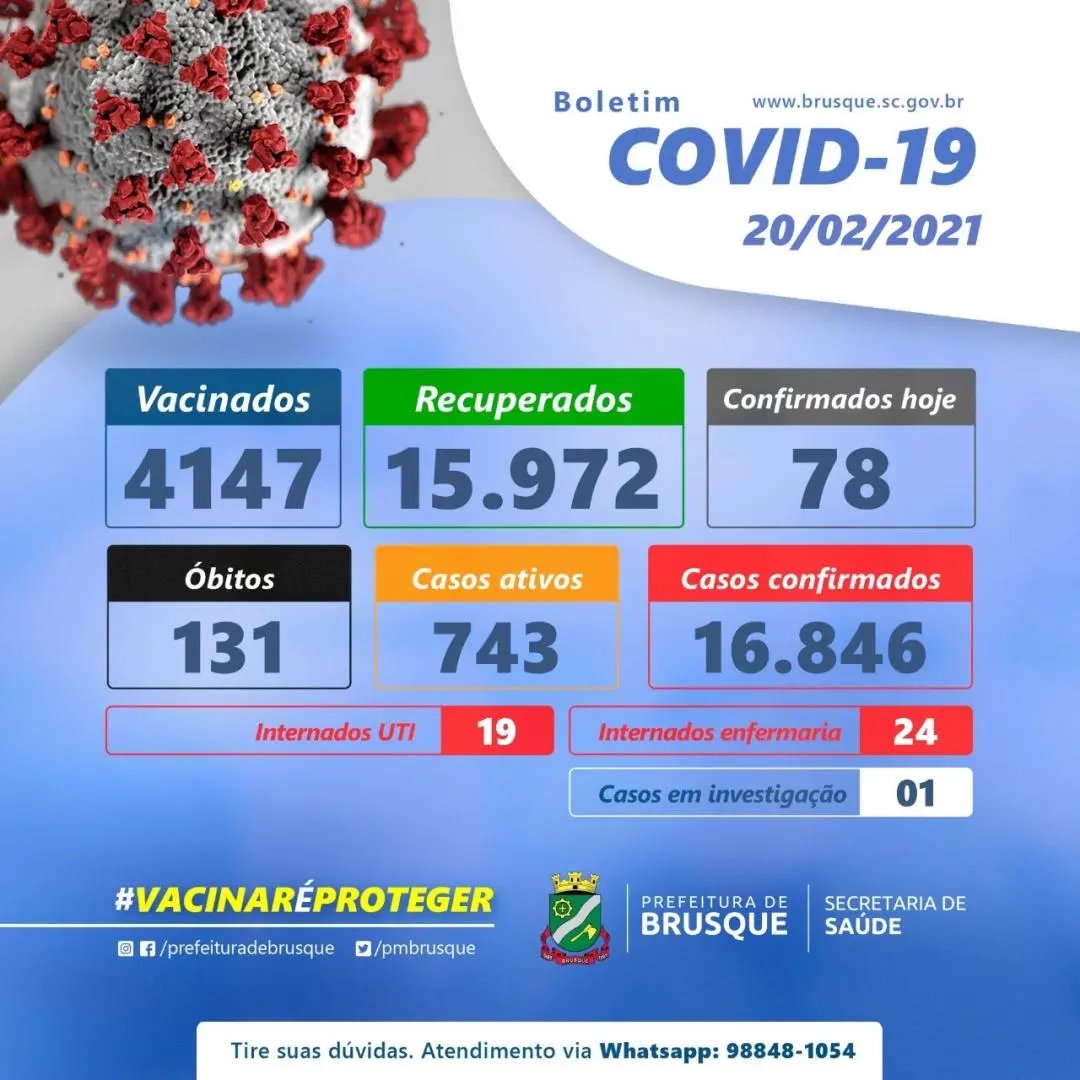 Brusque registra 78 novos casos de Covid-19 nas &uacute;ltimas 24 horas 