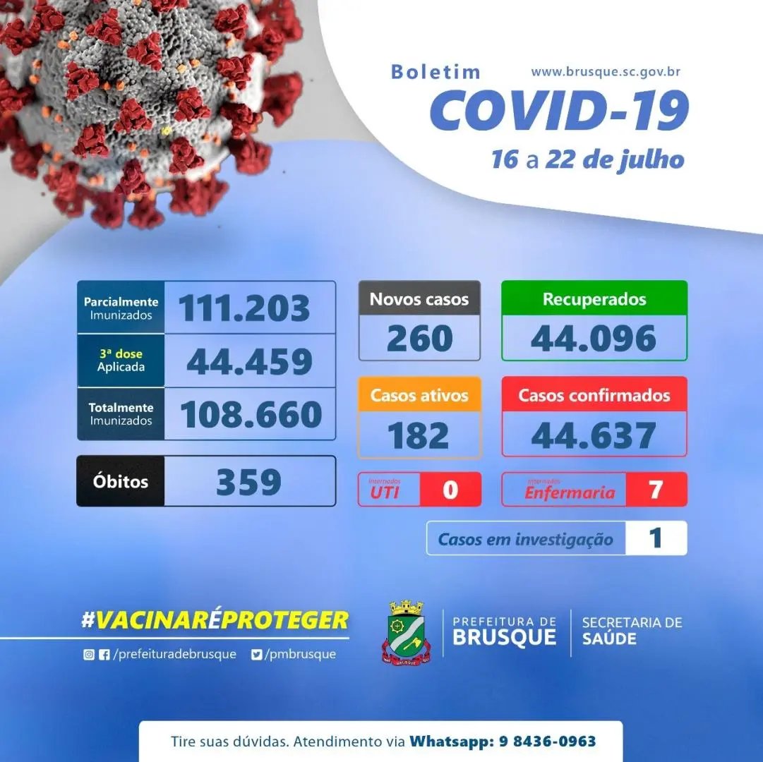 260 novos de Covid-19 foram registrados durante a semana em Brusque
