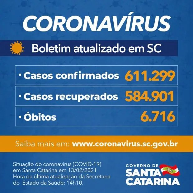 Estado confirma 611.299 casos e 6.716 mortes por Covid-19