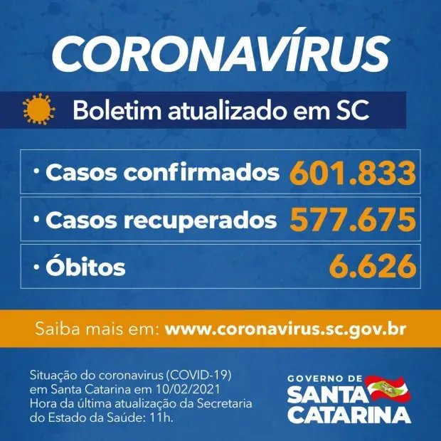 Estado confirma 601.833 casos de Covid-19