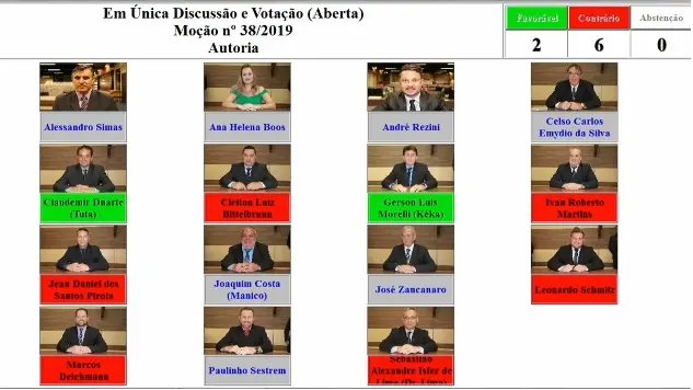 Seis vereadores somem do plen&aacute;rio durante vota&ccedil;&atilde;o