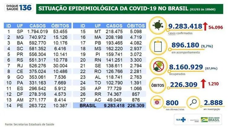Covid-19: Santa Catarina  est&aacute; em 4&deg; lugar em n&uacute;mero de casos no Pa&iacute;s