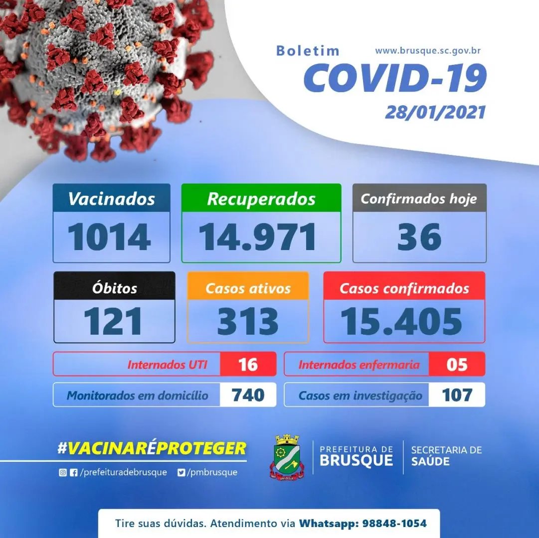 Brusque registra  36 novos casos de Covid-19, nas &uacute;ltimas 24hs