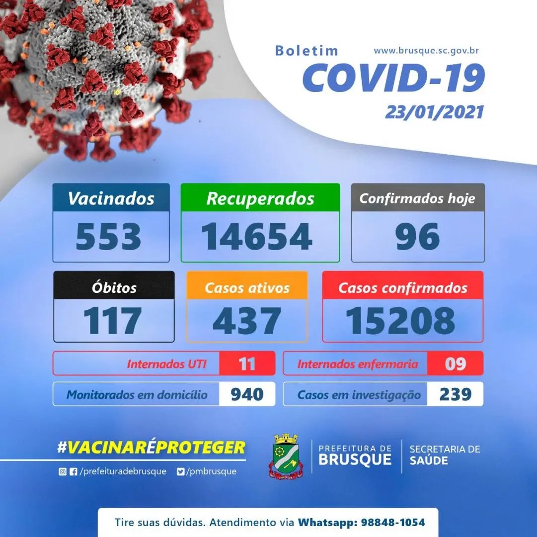 Brusque registra 96 novos casos de Covid-19,  11 pacientes  est&atilde;o na UTI