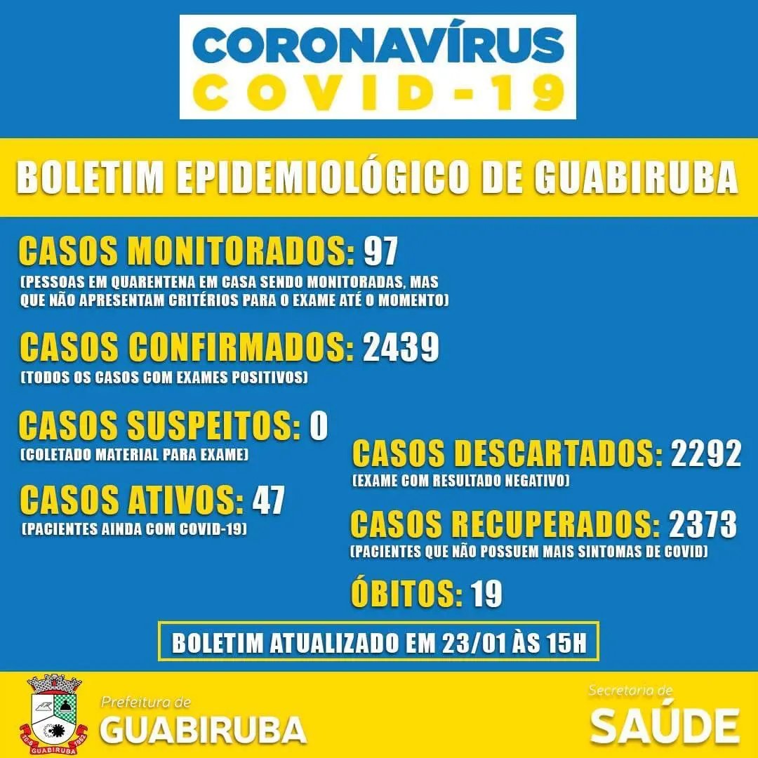 Guabiruba registra quatro novos casos de Covid-19