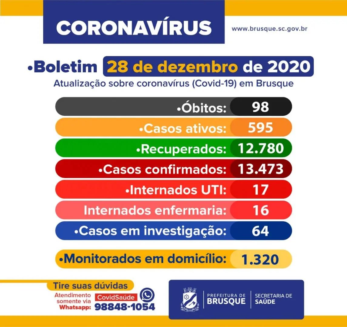 Brusque registra mais um &oacute;bito provocado pela Covid-19