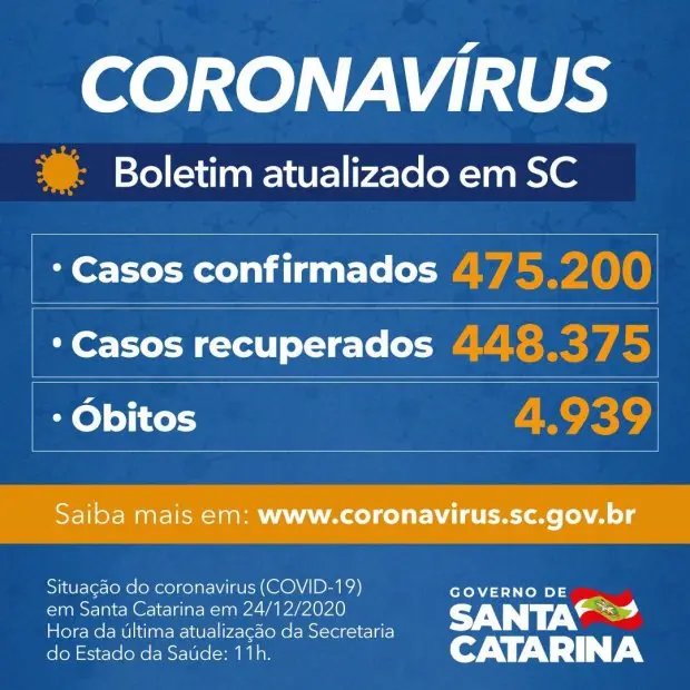 Estado confirma 475.200 casos, 448.375 recuperados e 4.939 mortes por Covid-19