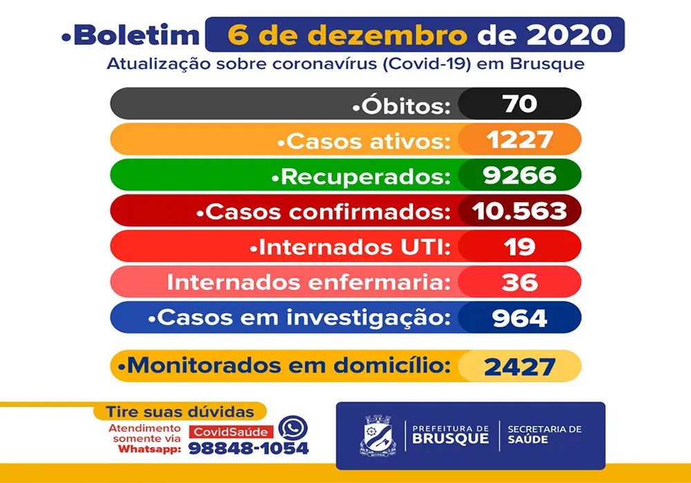 Brusque registra 89 novos casos de Covid-19