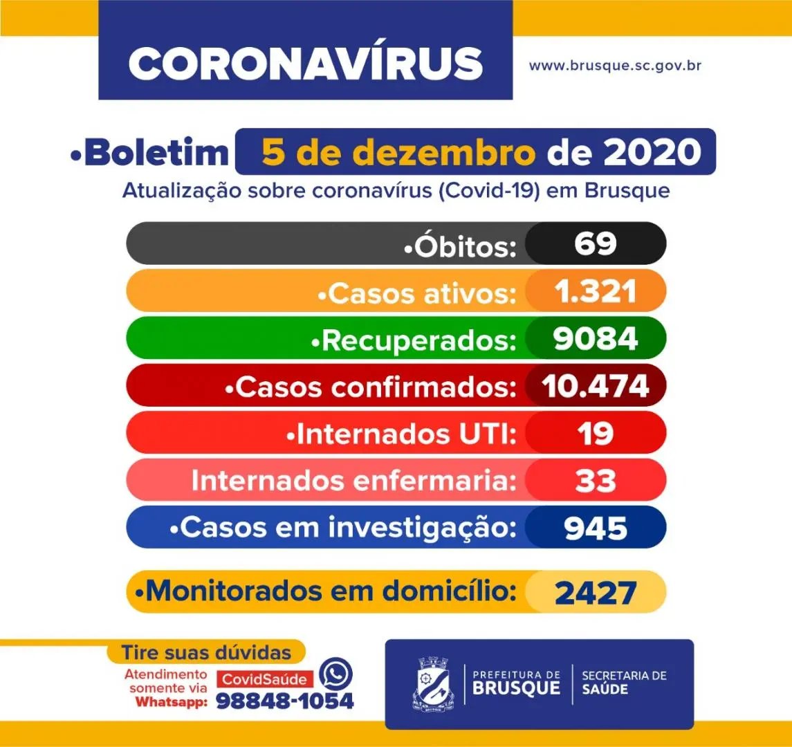 Brusque registrou nas &uacute;ltimas 24 horas 125 novos casos de Covid-19