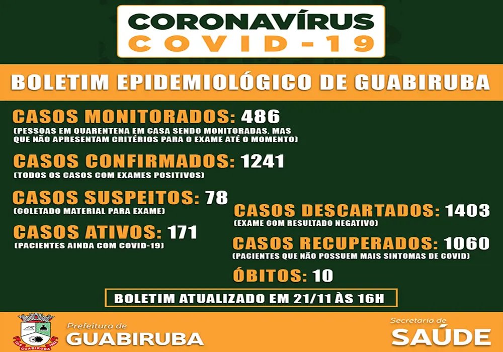 Guabiruba registra 11&ordm; &oacute;bito por Covid-19