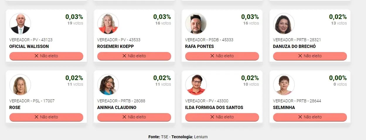 Candidata n&atilde;o registra nenhum voto em Brusque