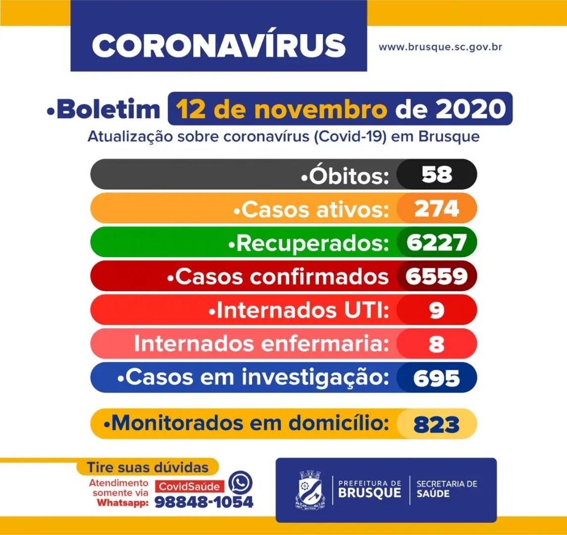 Brusque registra 74 casos de covid em 24 horas e 58 &oacute;bitos desde o in&iacute;cio da pandemia