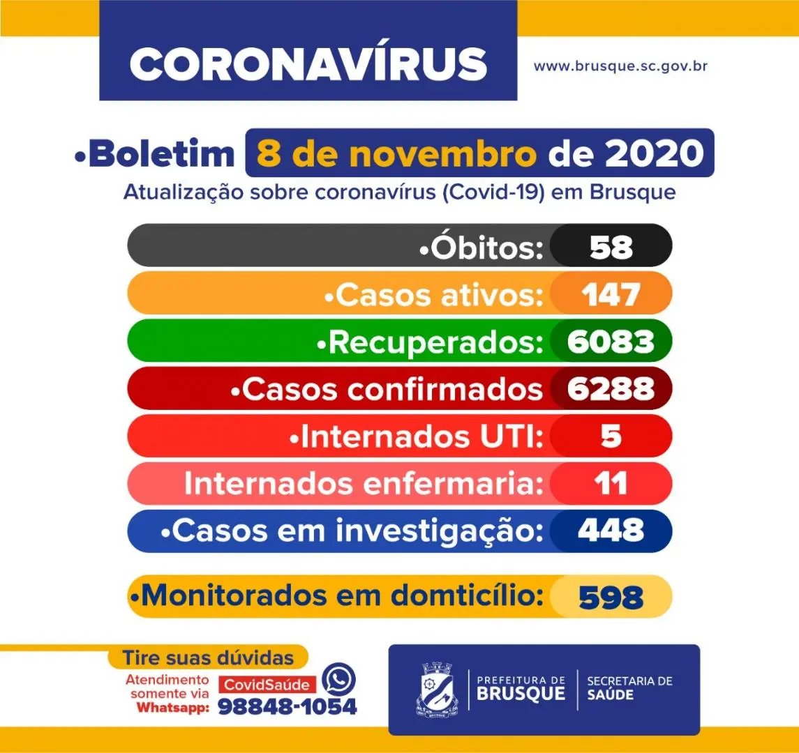 Brusque registra onze novos casos de covid-19