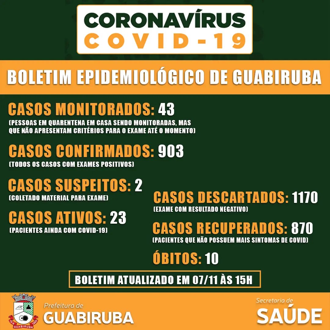 Guabiruba registra 5 novos casos de Covid-19