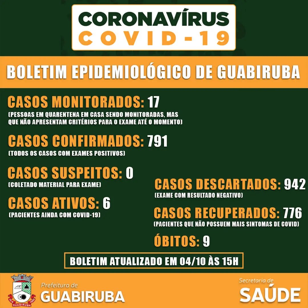 Dois novos casos confirmados de Covid-19 em Guabiruba