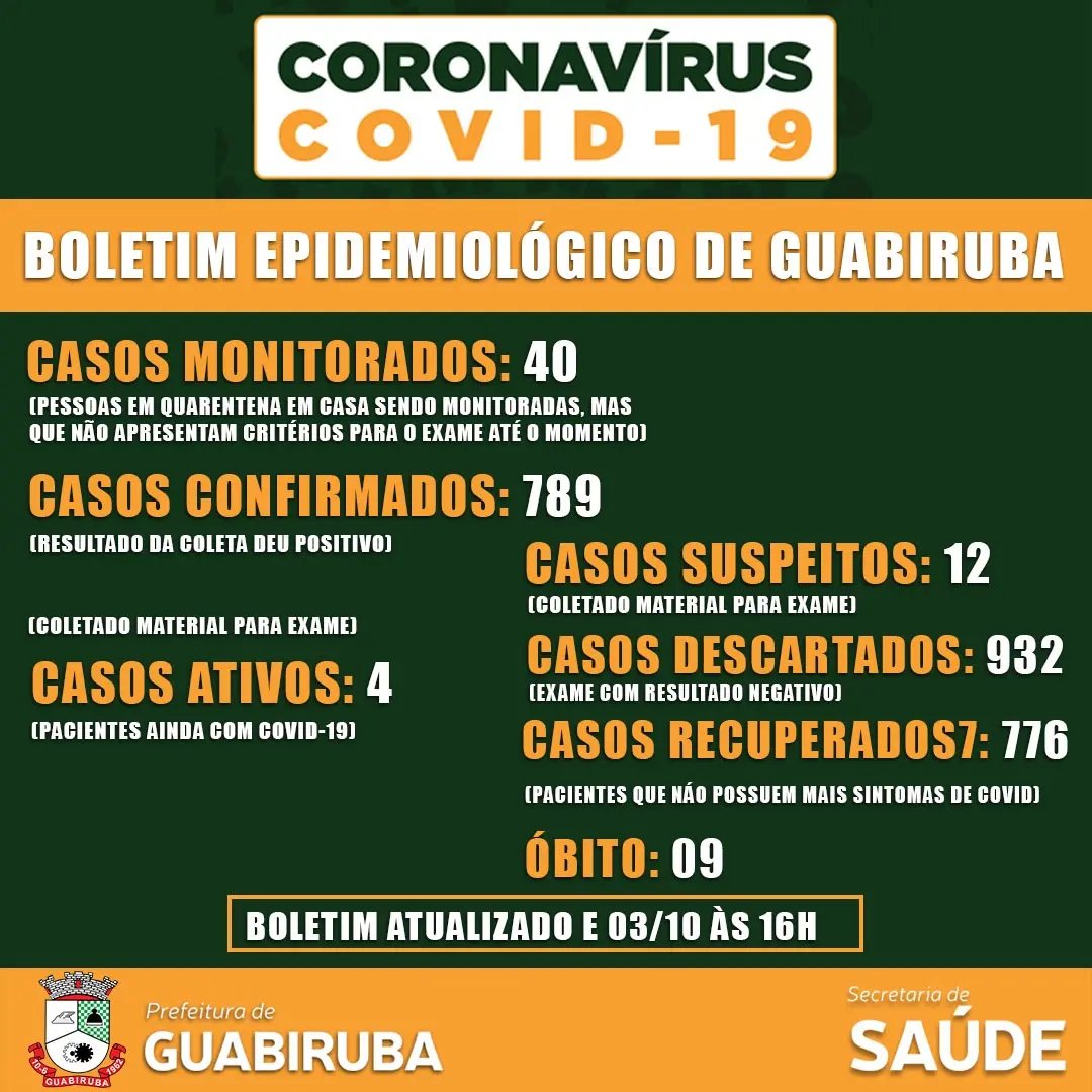 Guabiruba registra dois novos casos confirmados de Covid-19