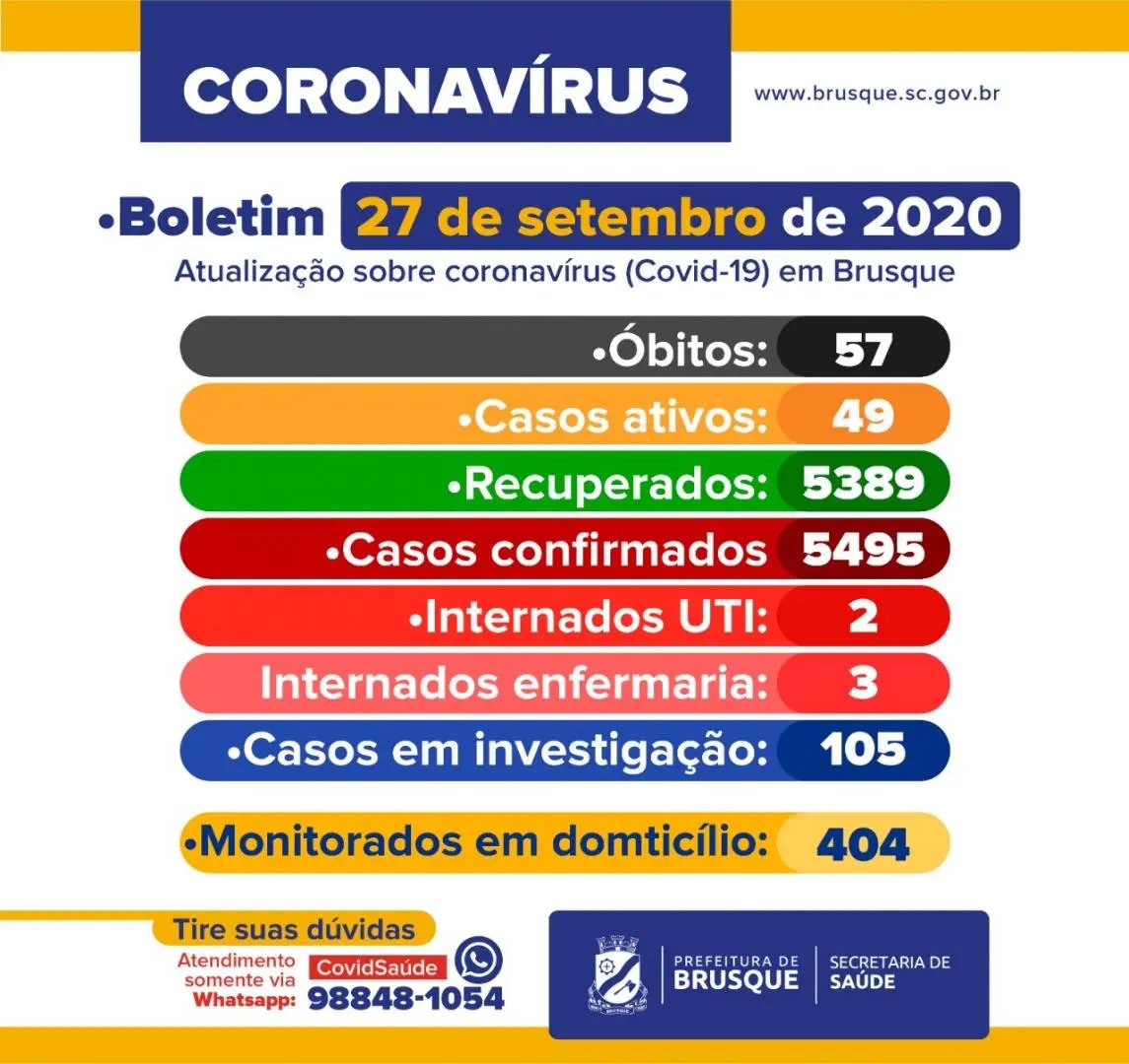 Brusque registra 2 novos casos de Covid-19 