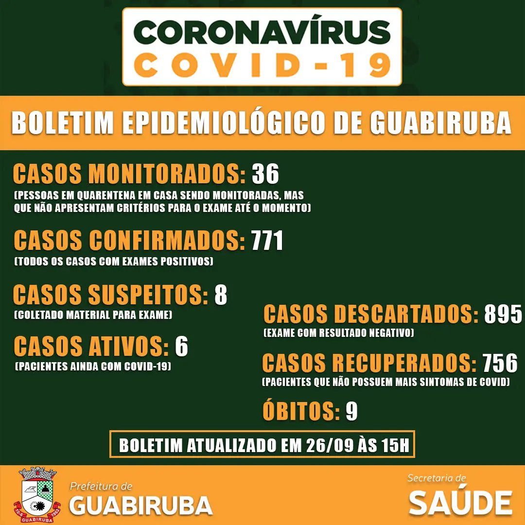 Dois novos casos confirmados de Covid-19 em Guabiruba