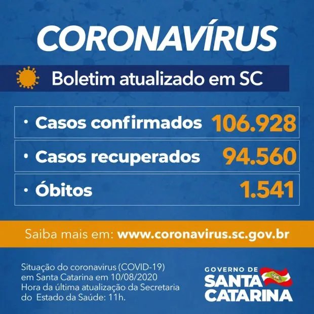SC registra 106.928 casos, 94.560 curados e 1.541 mortes por Covid-19