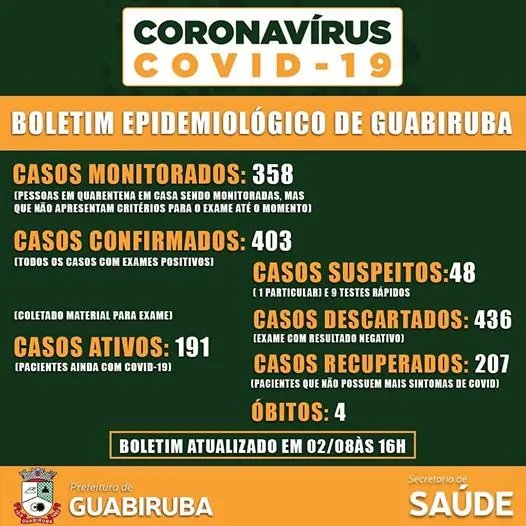 Novo caso de covid-19 &eacute; confirmado em Guabiruba